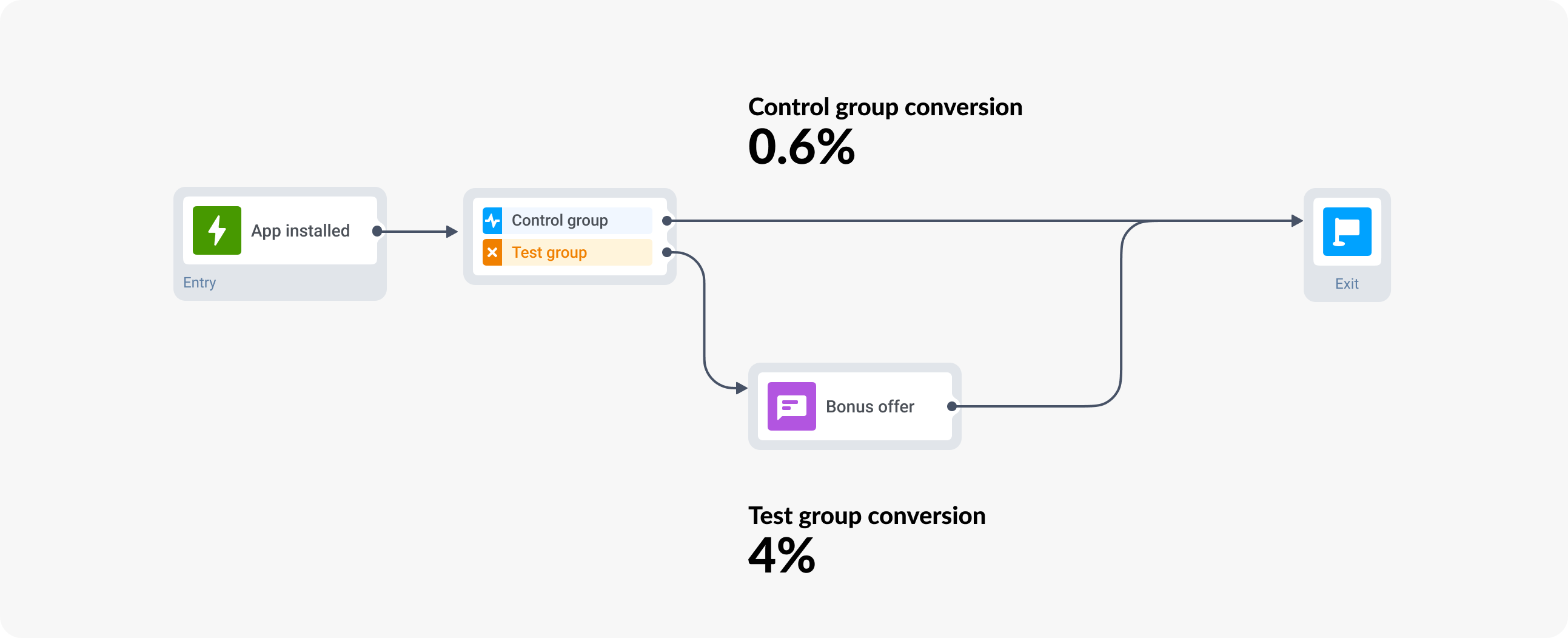 A/B test campaign in Pushwoosh